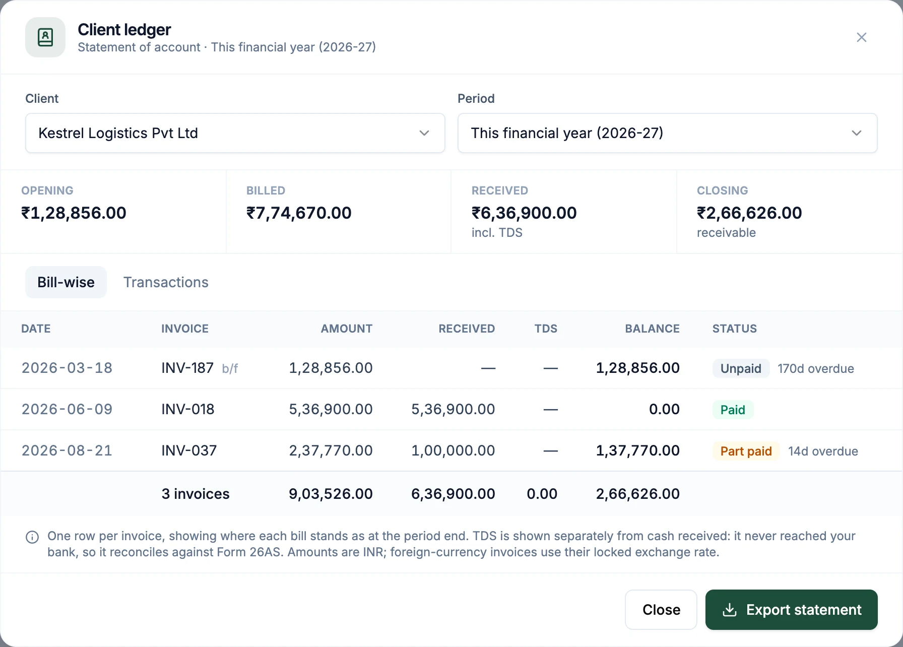 A client ledger in PlusGST for one client and the current financial year: opening balance ₹1,28,856 brought forward, billed ₹7,74,670, received ₹6,36,900, closing ₹2,66,626 receivable, and a bill-wise table marking one invoice paid, one part paid and one unpaid and overdue.