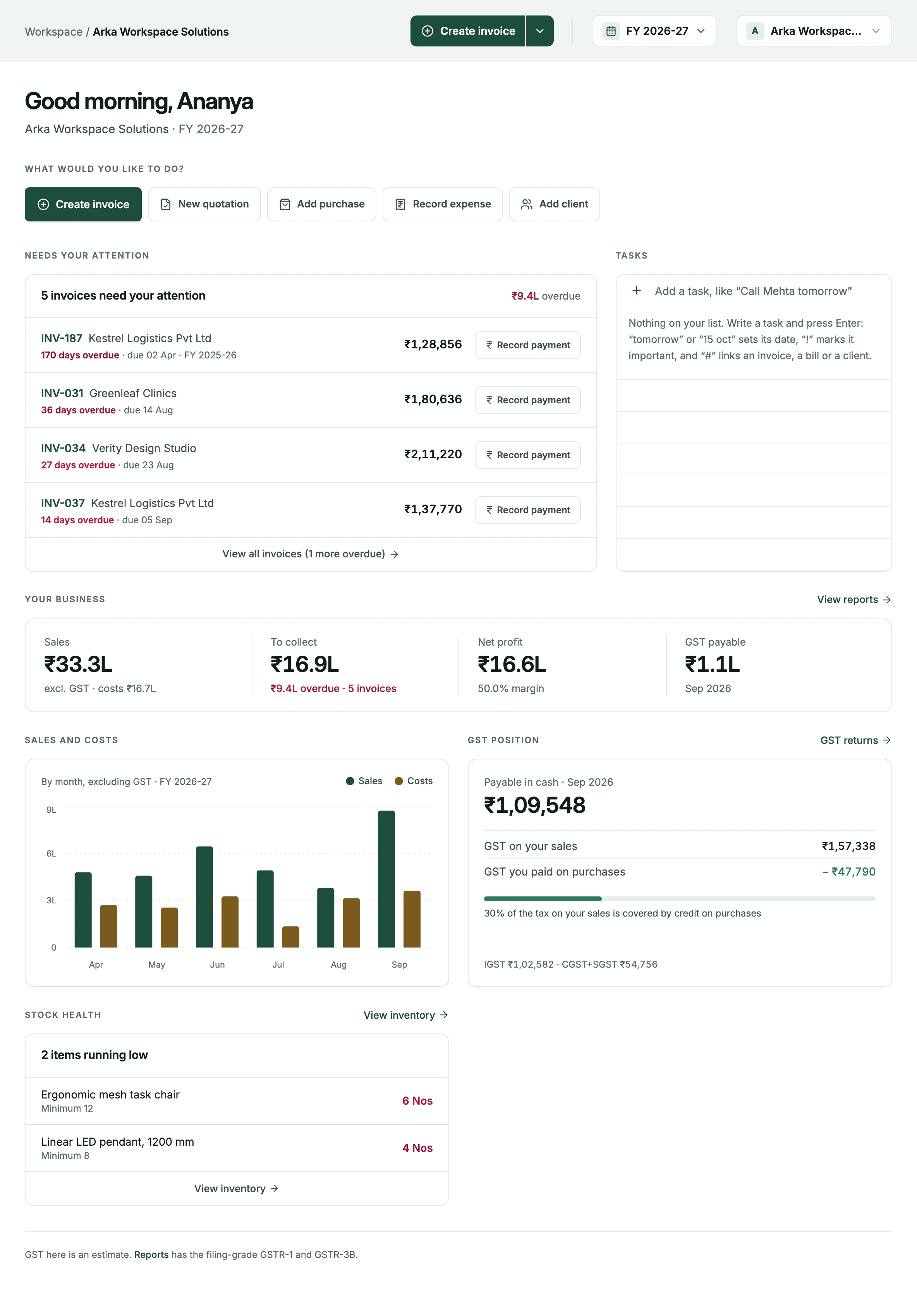 The dashboard's GST position card: ₹1,09,548 payable in cash for September, the GST on sales less the GST paid on purchases, and the share of the tax on sales that the credit covers.