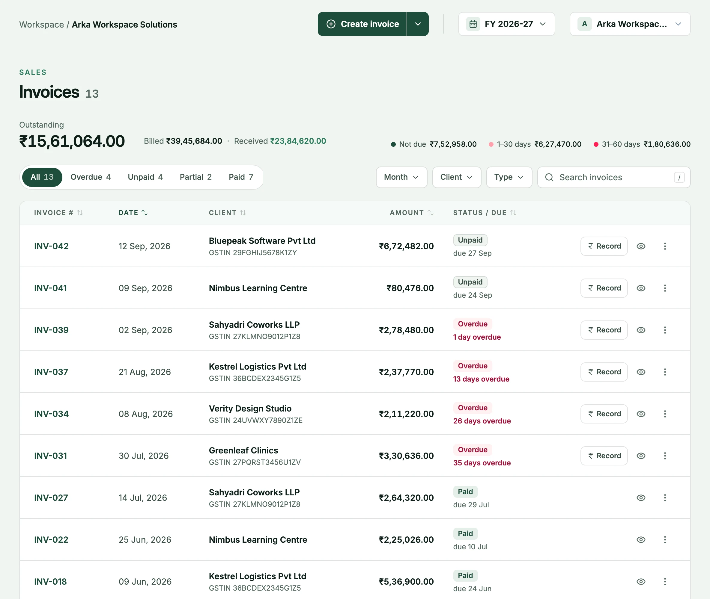 The PlusGST sales list: ₹15,61,064 outstanding for the year beside the amounts billed and received and how overdue it is, tabs for overdue, unpaid, part-paid and paid invoices, and every invoice with its client, amount, status and due date, with a Record button on those still owed.