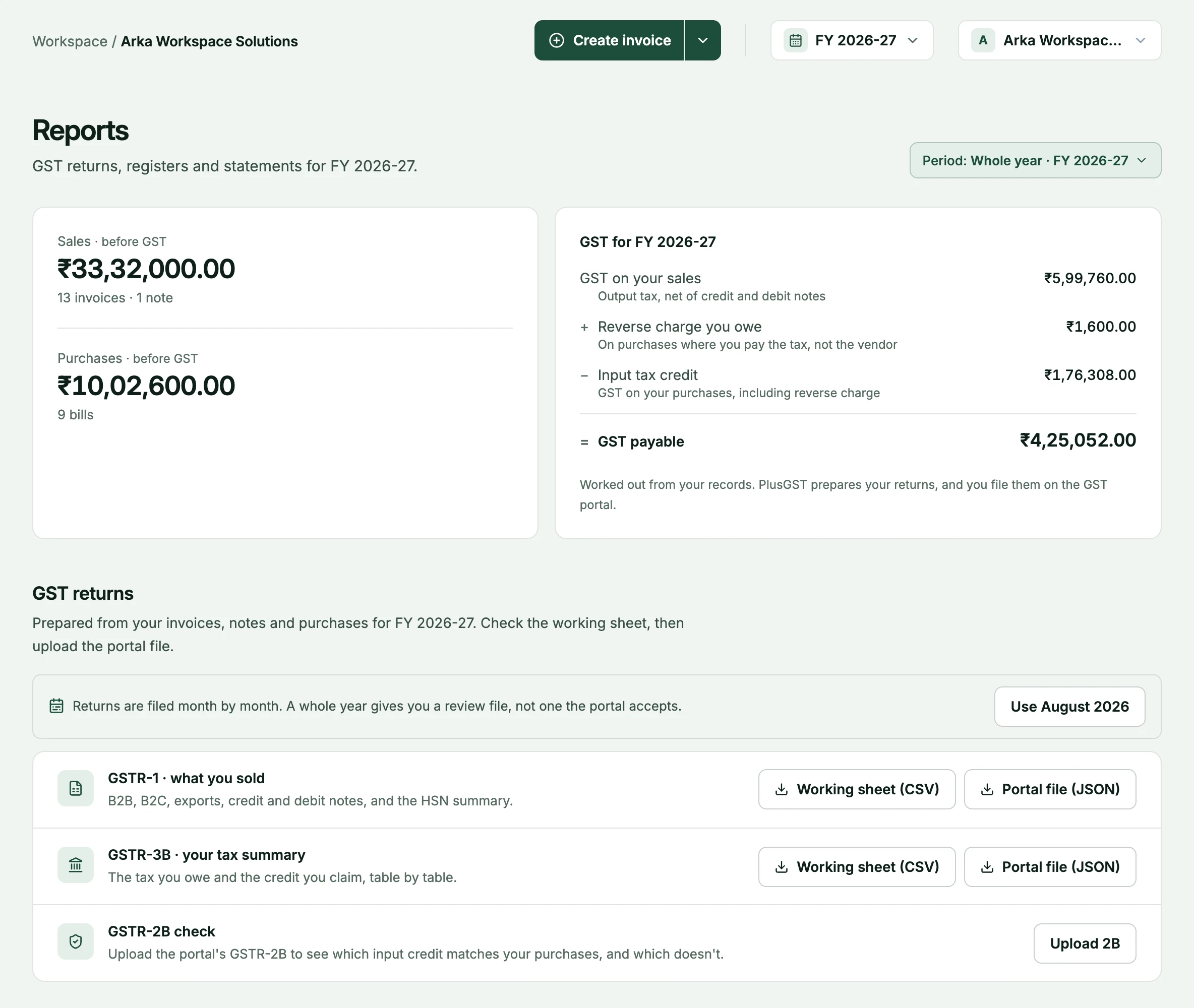 The PlusGST reports page for the year: sales of ₹33,32,000 and purchases of ₹10,02,600 before GST, GST on sales, reverse charge and input tax credit coming to ₹4,25,052 payable, and the GST returns: GSTR-1 and GSTR-3B each as a working sheet (CSV) and a portal file (JSON), and a GSTR-2B check.